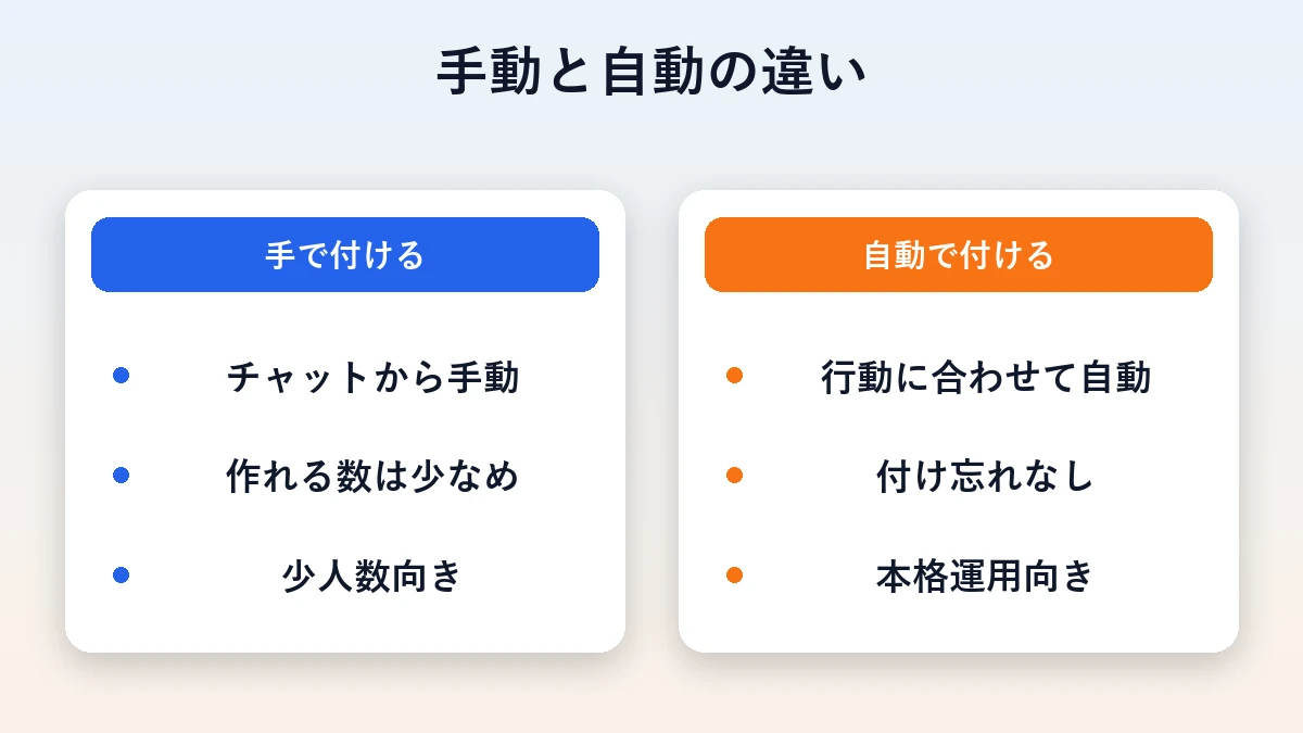 タグを手で付ける場合と自動で付ける場合の違いを左右に並べた比較図