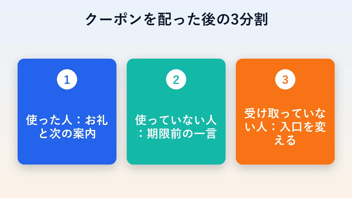 クーポンを配った後を使った人・使っていない人・受け取っていない人の3つに分けて追いかける図