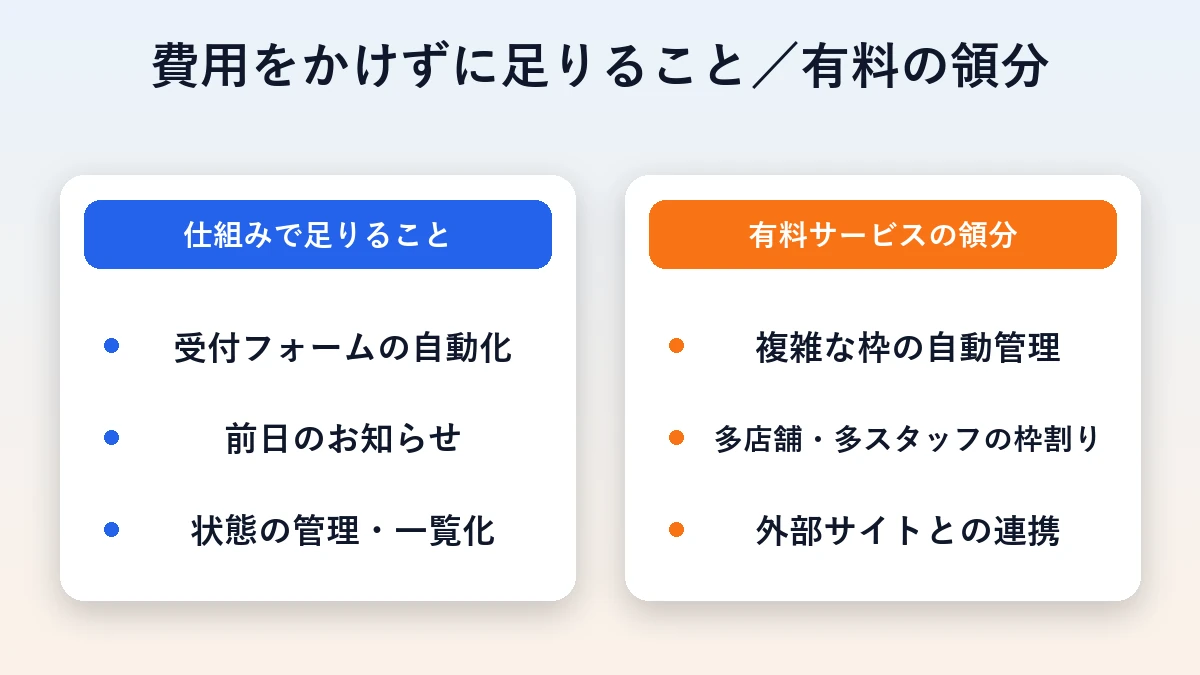 仕組みで足りることと有料サービスの領分を左右に並べた比較図
