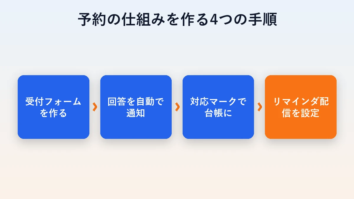 受付フォームから自動通知、対応マーク、リマインダ配信までの4ステップの手順図