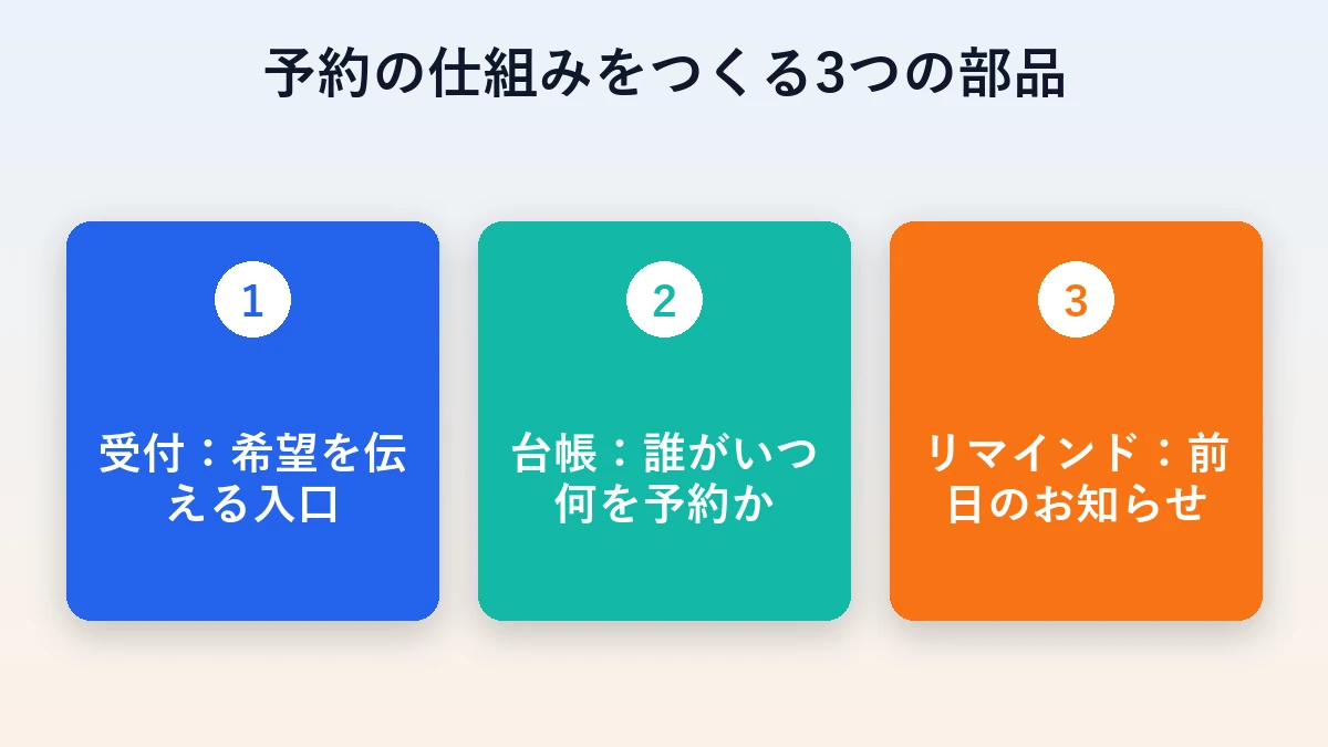 予約の仕組みを受付・台帳・リマインドの3つの部品に分けた図