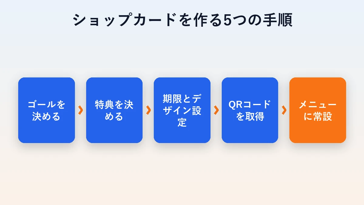 ゴール設定から特典、期限、QRコード取得、メニュー常設までの5ステップの手順図