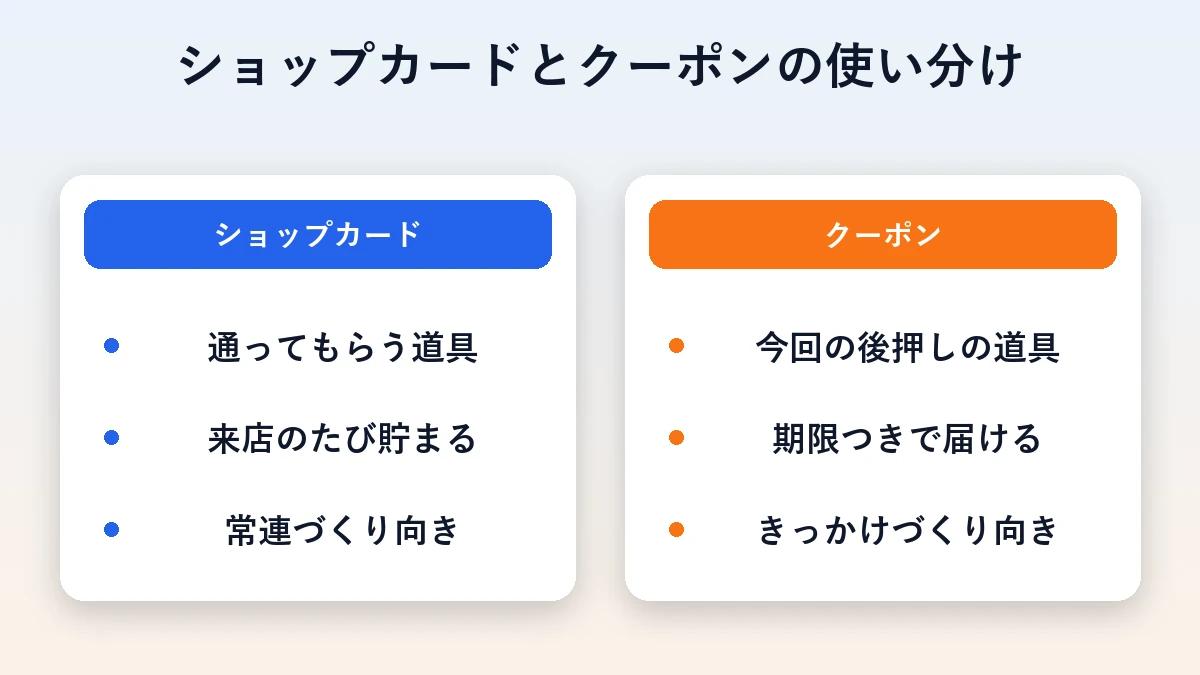 ショップカードとクーポンの役割の違いを左右に並べた比較図