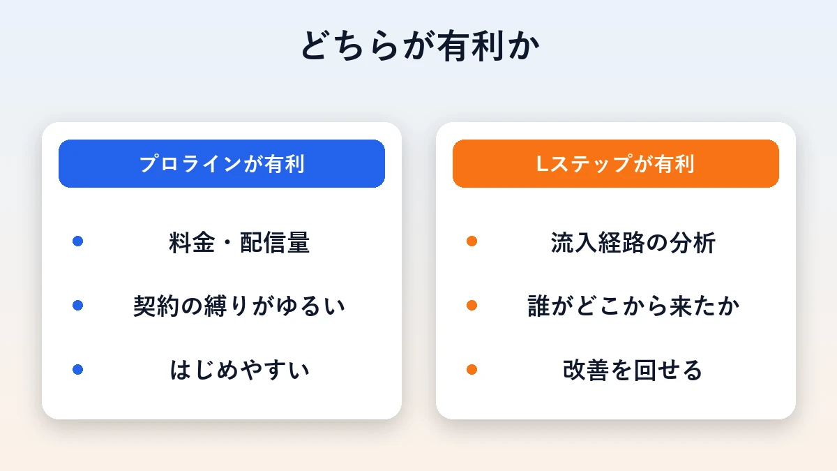 プロラインが有利な点とLステップが有利な点を左右に並べた比較図