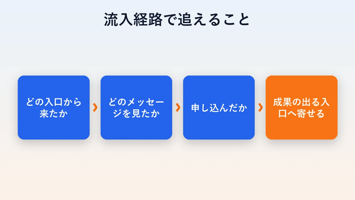 友だちがどの入口から来て何を見て申し込んだかを順にたどり、成果の出る入口へ予算を寄せる流れの図