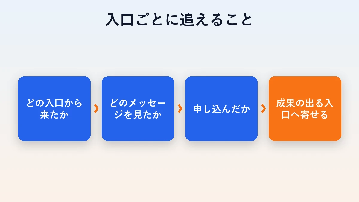 友だちがどの入口から来て何を見て申し込んだかを順にたどり、成果の出る入口へ寄せる流れの図