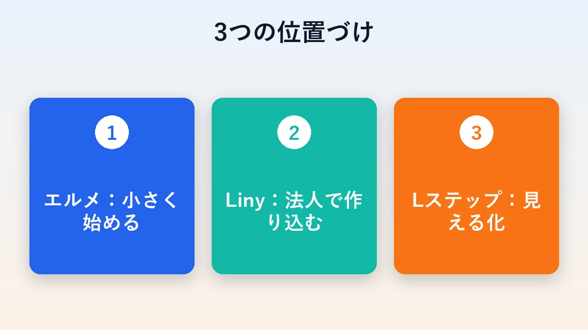 3つのツールの位置づけ（エルメは小さく始める・Linyは法人向け・Lステップは見える化）を並べた図
